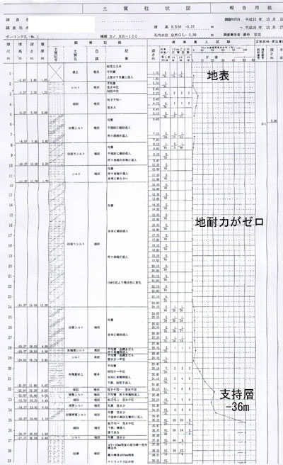 柱状図