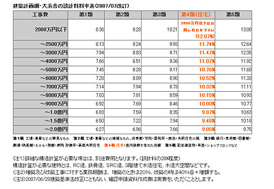 設計料率表